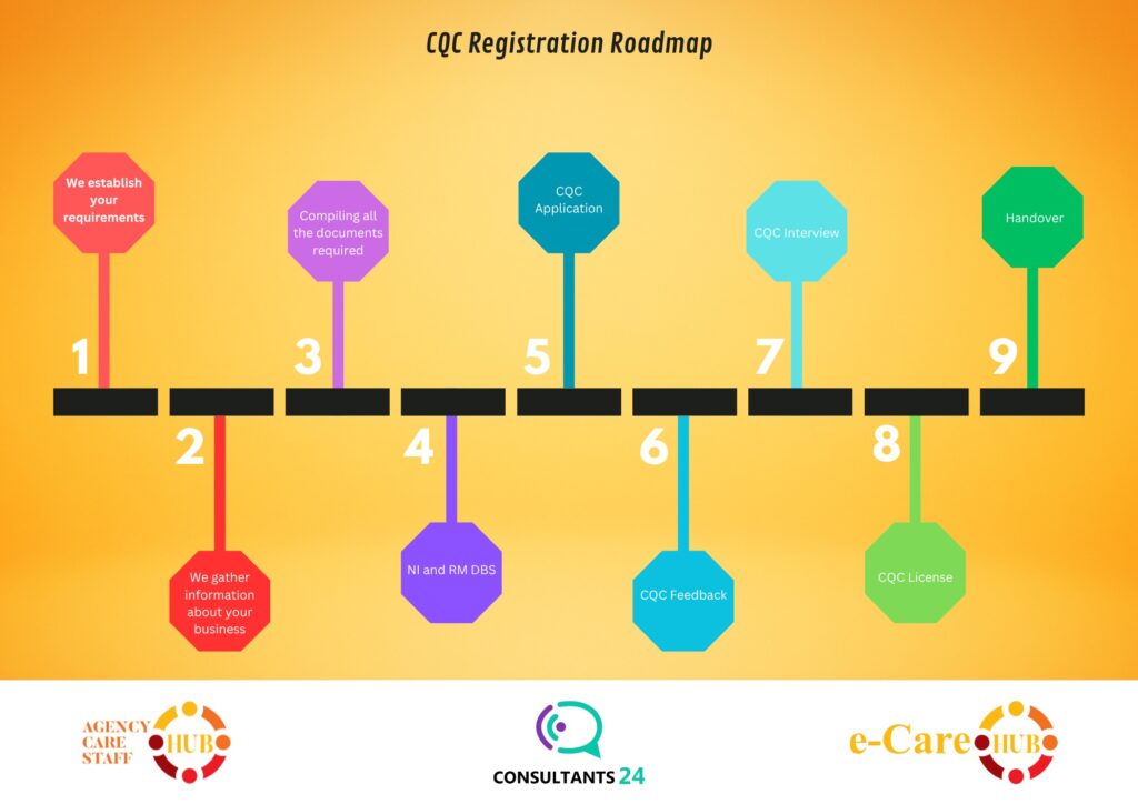 cqc registration roadmap